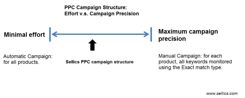 ساختار کمپین های تبلیغاتی