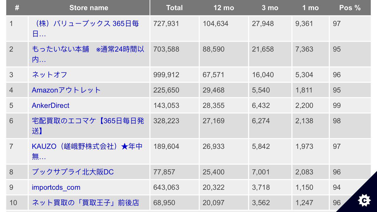 برترین فروشندگان ژاپن در سایت آمازون