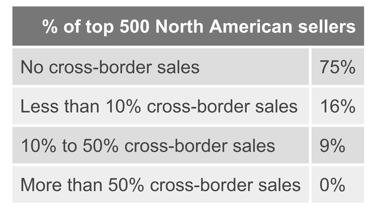 فروشندگان برتر آمریکای شمالی در سایت آمازون